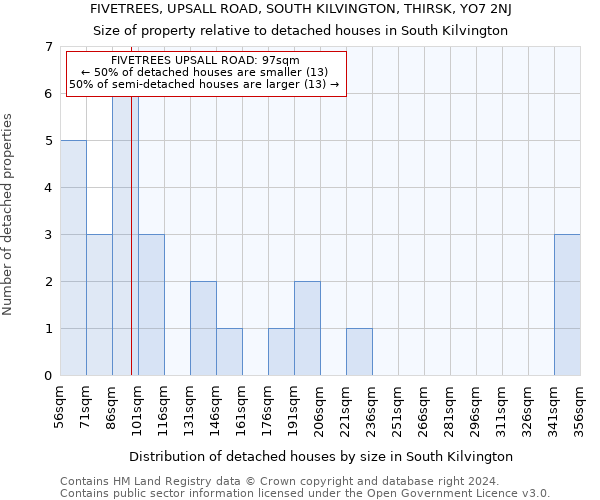 FIVETREES, UPSALL ROAD, SOUTH KILVINGTON, THIRSK, YO7 2NJ: Size of property relative to detached houses in South Kilvington