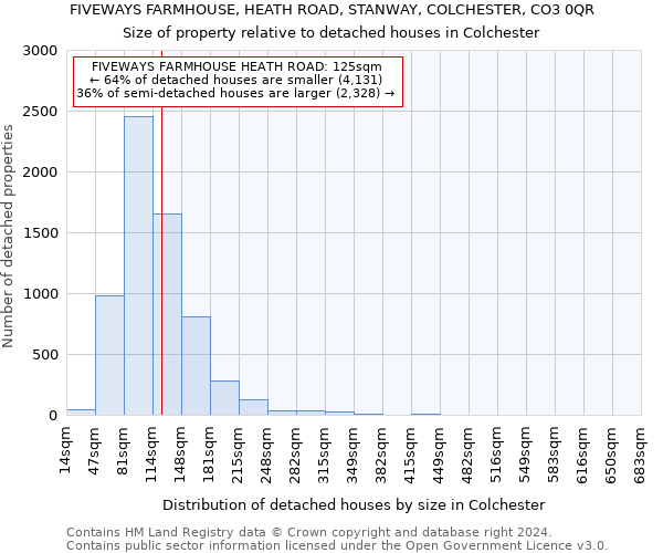 FIVEWAYS FARMHOUSE, HEATH ROAD, STANWAY, COLCHESTER, CO3 0QR: Size of property relative to detached houses in Colchester