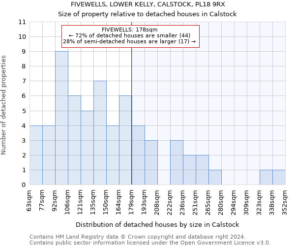 FIVEWELLS, LOWER KELLY, CALSTOCK, PL18 9RX: Size of property relative to detached houses in Calstock