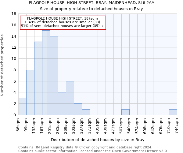 FLAGPOLE HOUSE, HIGH STREET, BRAY, MAIDENHEAD, SL6 2AA: Size of property relative to detached houses in Bray