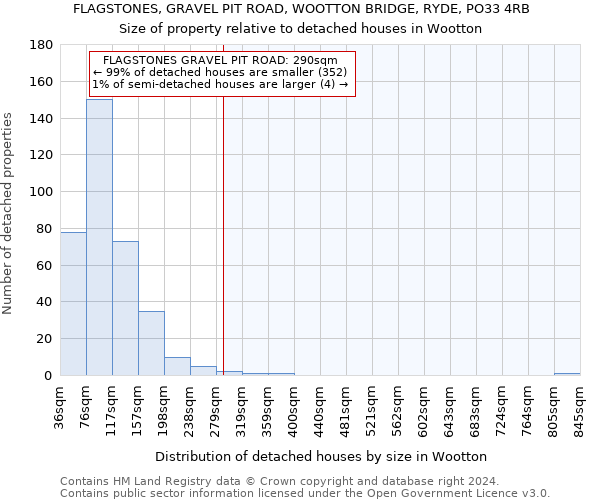 FLAGSTONES, GRAVEL PIT ROAD, WOOTTON BRIDGE, RYDE, PO33 4RB: Size of property relative to detached houses in Wootton