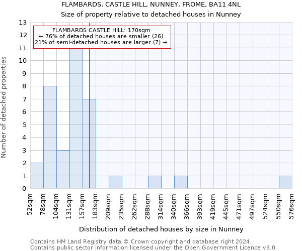 FLAMBARDS, CASTLE HILL, NUNNEY, FROME, BA11 4NL: Size of property relative to detached houses in Nunney