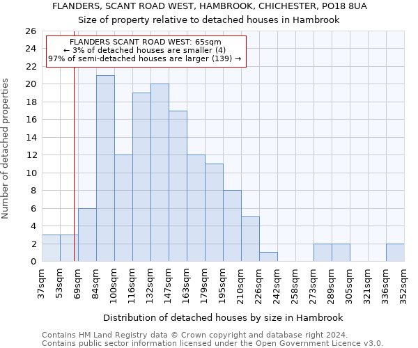 FLANDERS, SCANT ROAD WEST, HAMBROOK, CHICHESTER, PO18 8UA: Size of property relative to detached houses in Hambrook