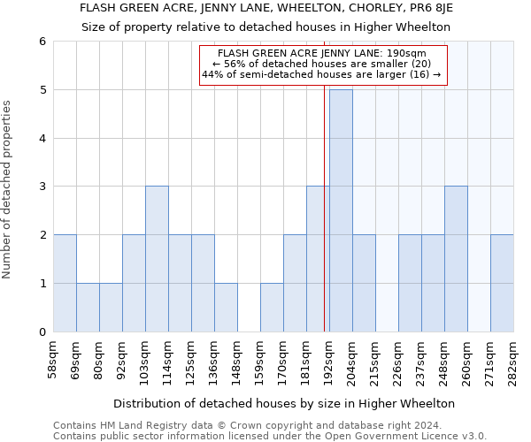 FLASH GREEN ACRE, JENNY LANE, WHEELTON, CHORLEY, PR6 8JE: Size of property relative to detached houses in Higher Wheelton