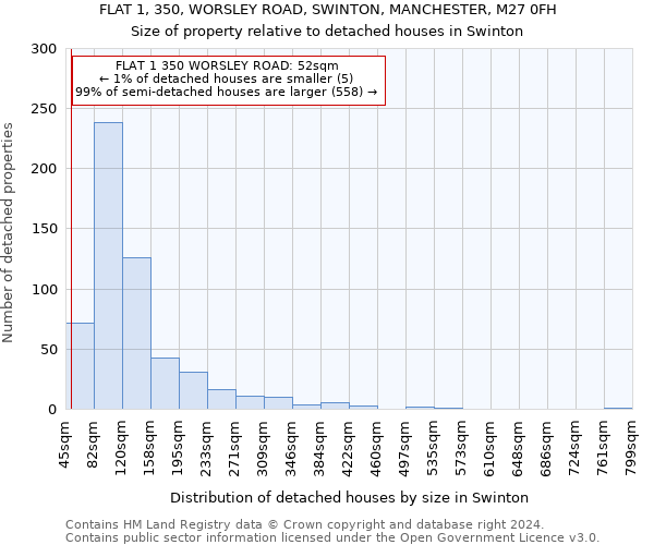 FLAT 1, 350, WORSLEY ROAD, SWINTON, MANCHESTER, M27 0FH: Size of property relative to detached houses in Swinton