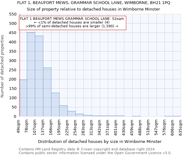 FLAT 1, BEAUFORT MEWS, GRAMMAR SCHOOL LANE, WIMBORNE, BH21 1PQ: Size of property relative to detached houses in Wimborne Minster