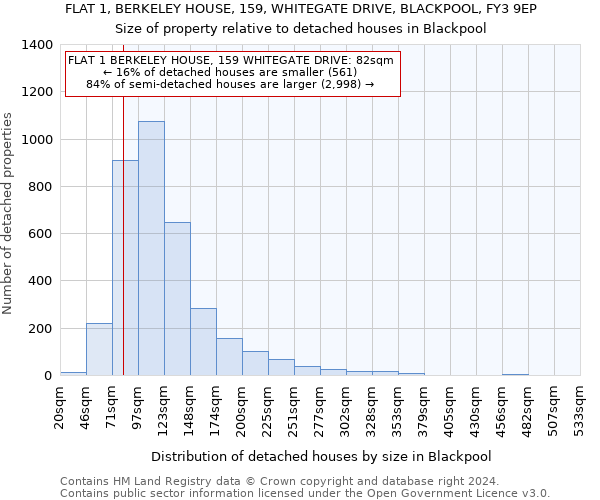 FLAT 1, BERKELEY HOUSE, 159, WHITEGATE DRIVE, BLACKPOOL, FY3 9EP: Size of property relative to detached houses in Blackpool