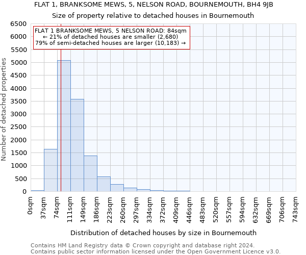 FLAT 1, BRANKSOME MEWS, 5, NELSON ROAD, BOURNEMOUTH, BH4 9JB: Size of property relative to detached houses in Bournemouth