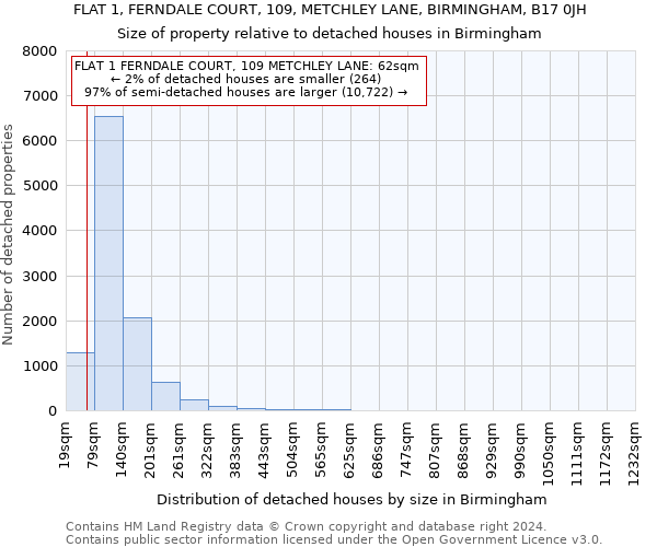 FLAT 1, FERNDALE COURT, 109, METCHLEY LANE, BIRMINGHAM, B17 0JH: Size of property relative to detached houses in Birmingham