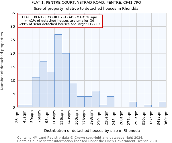 FLAT 1, PENTRE COURT, YSTRAD ROAD, PENTRE, CF41 7PQ: Size of property relative to detached houses in Rhondda