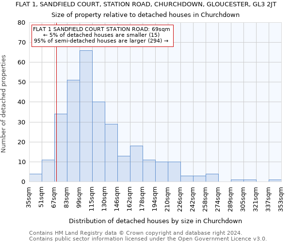 FLAT 1, SANDFIELD COURT, STATION ROAD, CHURCHDOWN, GLOUCESTER, GL3 2JT: Size of property relative to detached houses in Churchdown