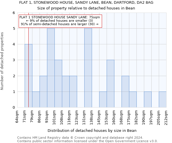 FLAT 1, STONEWOOD HOUSE, SANDY LANE, BEAN, DARTFORD, DA2 8AG: Size of property relative to detached houses in Bean