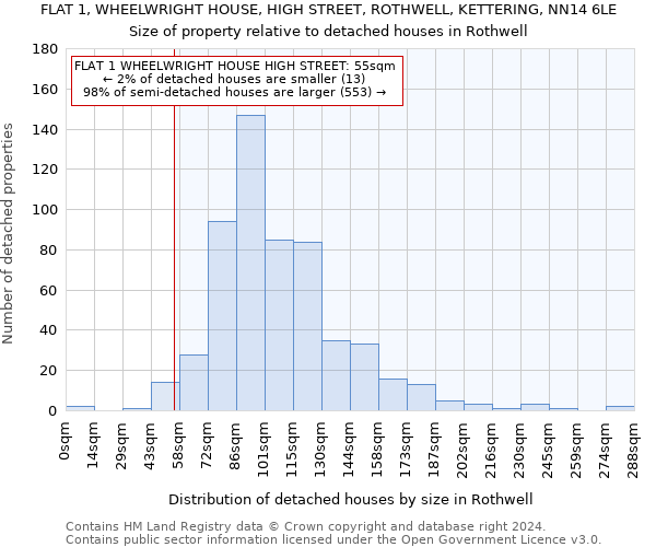 FLAT 1, WHEELWRIGHT HOUSE, HIGH STREET, ROTHWELL, KETTERING, NN14 6LE: Size of property relative to detached houses in Rothwell