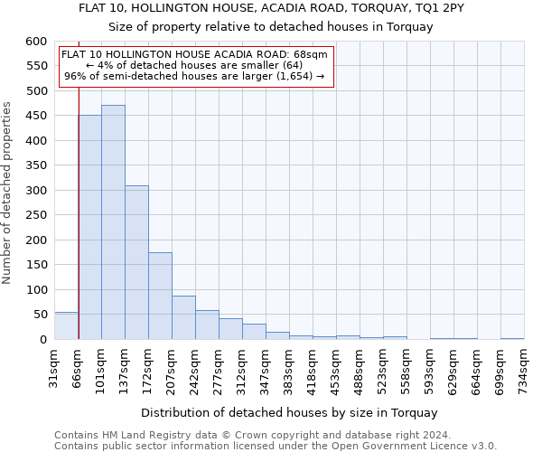 FLAT 10, HOLLINGTON HOUSE, ACADIA ROAD, TORQUAY, TQ1 2PY: Size of property relative to detached houses in Torquay