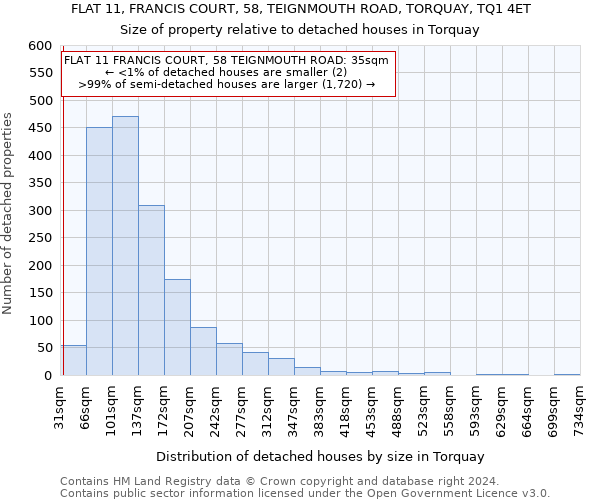 FLAT 11, FRANCIS COURT, 58, TEIGNMOUTH ROAD, TORQUAY, TQ1 4ET: Size of property relative to detached houses in Torquay