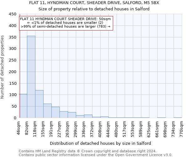 FLAT 11, HYNDMAN COURT, SHEADER DRIVE, SALFORD, M5 5BX: Size of property relative to detached houses in Salford