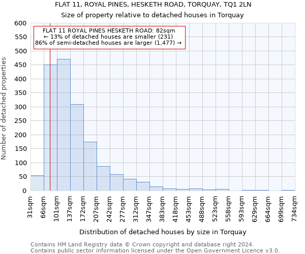 FLAT 11, ROYAL PINES, HESKETH ROAD, TORQUAY, TQ1 2LN: Size of property relative to detached houses in Torquay