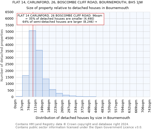 FLAT 14, CARLINFORD, 26, BOSCOMBE CLIFF ROAD, BOURNEMOUTH, BH5 1JW: Size of property relative to detached houses in Bournemouth