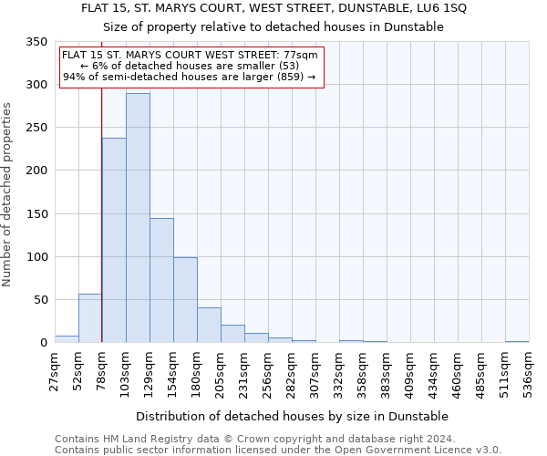 FLAT 15, ST. MARYS COURT, WEST STREET, DUNSTABLE, LU6 1SQ: Size of property relative to detached houses in Dunstable