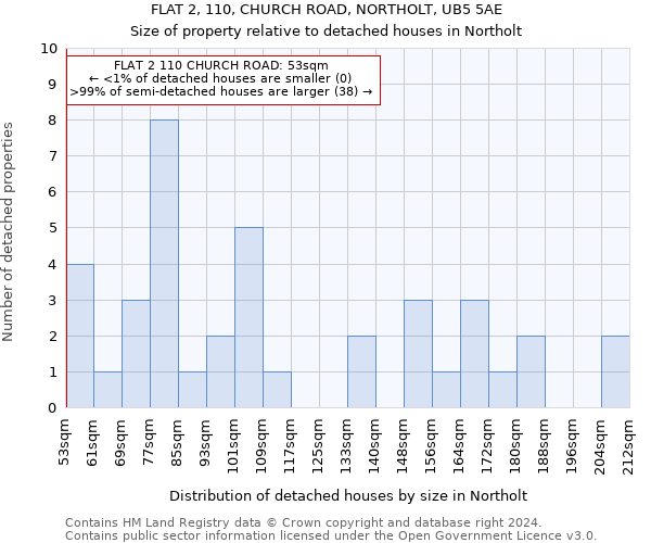 FLAT 2, 110, CHURCH ROAD, NORTHOLT, UB5 5AE: Size of property relative to detached houses in Northolt