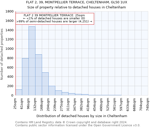 FLAT 2, 39, MONTPELLIER TERRACE, CHELTENHAM, GL50 1UX: Size of property relative to detached houses in Cheltenham