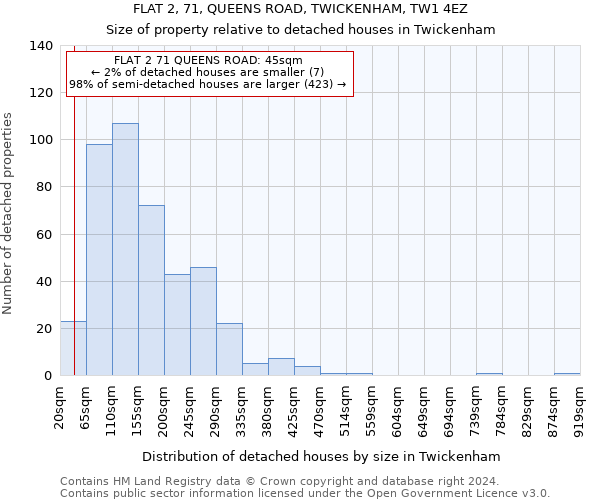 FLAT 2, 71, QUEENS ROAD, TWICKENHAM, TW1 4EZ: Size of property relative to detached houses in Twickenham