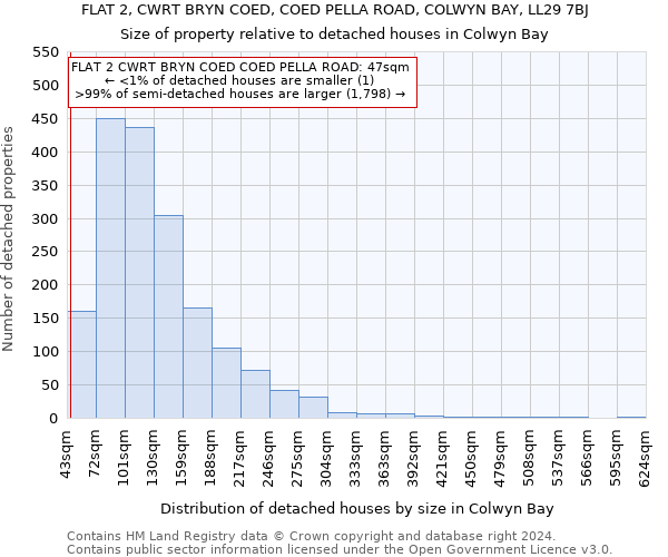 FLAT 2, CWRT BRYN COED, COED PELLA ROAD, COLWYN BAY, LL29 7BJ: Size of property relative to detached houses in Colwyn Bay