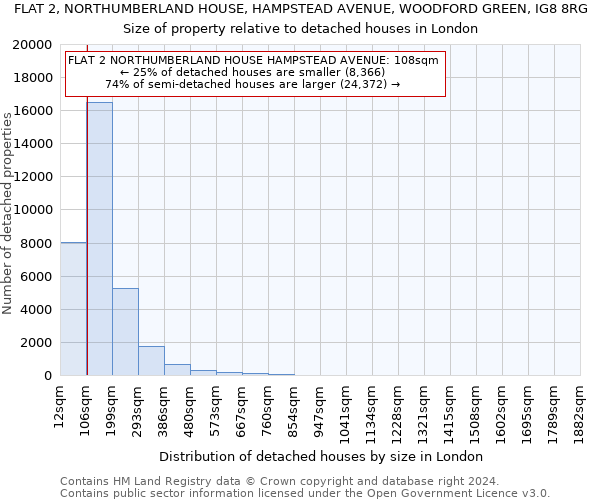 FLAT 2, NORTHUMBERLAND HOUSE, HAMPSTEAD AVENUE, WOODFORD GREEN, IG8 8RG: Size of property relative to detached houses in London