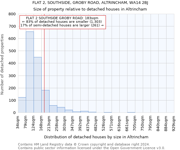 FLAT 2, SOUTHSIDE, GROBY ROAD, ALTRINCHAM, WA14 2BJ: Size of property relative to detached houses in Altrincham