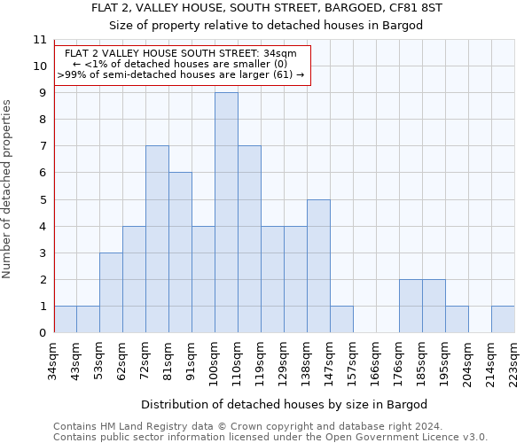 FLAT 2, VALLEY HOUSE, SOUTH STREET, BARGOED, CF81 8ST: Size of property relative to detached houses in Bargod