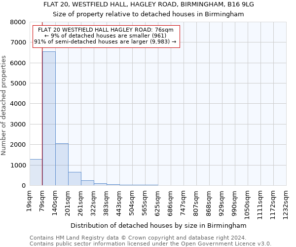 FLAT 20, WESTFIELD HALL, HAGLEY ROAD, BIRMINGHAM, B16 9LG: Size of property relative to detached houses in Birmingham