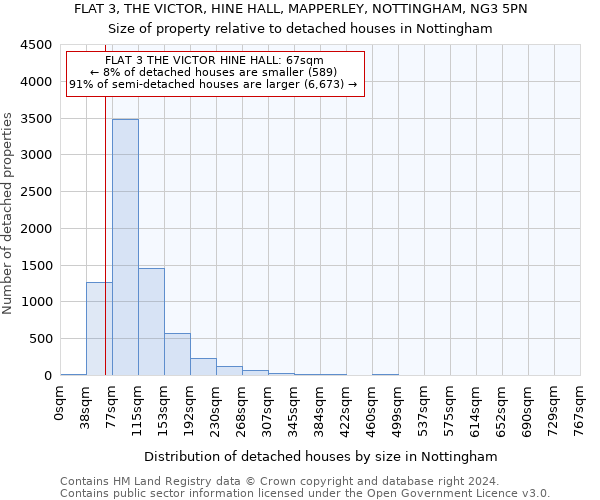 FLAT 3, THE VICTOR, HINE HALL, MAPPERLEY, NOTTINGHAM, NG3 5PN: Size of property relative to detached houses in Nottingham