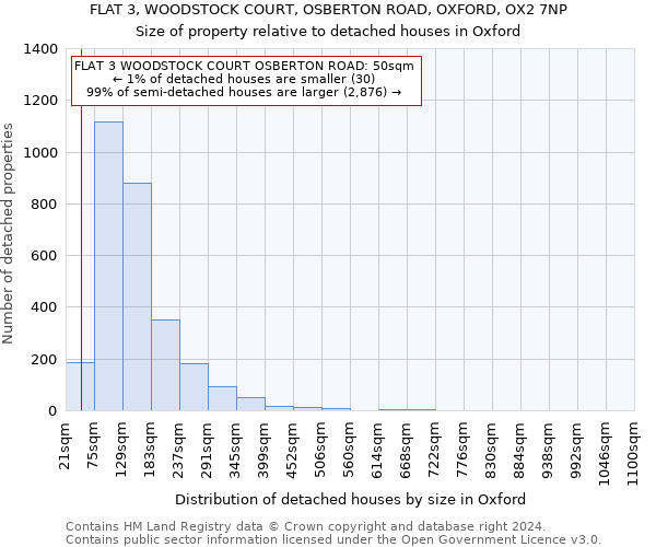 FLAT 3, WOODSTOCK COURT, OSBERTON ROAD, OXFORD, OX2 7NP: Size of property relative to detached houses in Oxford