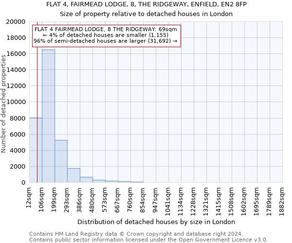 FLAT 4, FAIRMEAD LODGE, 8, THE RIDGEWAY, ENFIELD, EN2 8FP: Size of property relative to detached houses in London