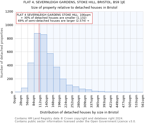 FLAT 4, SEVERNLEIGH GARDENS, STOKE HILL, BRISTOL, BS9 1JE: Size of property relative to detached houses in Bristol