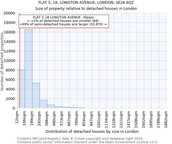 FLAT 5, 18, LONGTON AVENUE, LONDON, SE26 6QZ: Size of property relative to detached houses in London