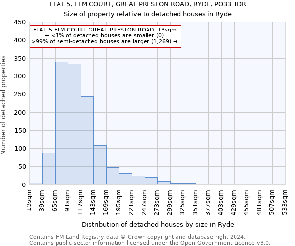 FLAT 5, ELM COURT, GREAT PRESTON ROAD, RYDE, PO33 1DR: Size of property relative to detached houses in Ryde