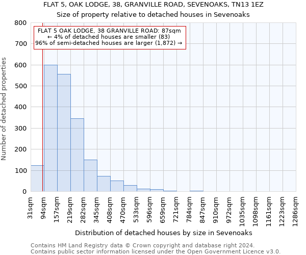 FLAT 5, OAK LODGE, 38, GRANVILLE ROAD, SEVENOAKS, TN13 1EZ: Size of property relative to detached houses in Sevenoaks