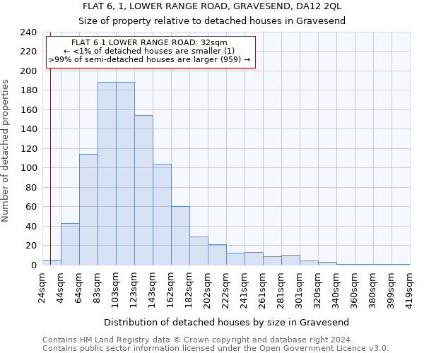 FLAT 6, 1, LOWER RANGE ROAD, GRAVESEND, DA12 2QL: Size of property relative to detached houses in Gravesend