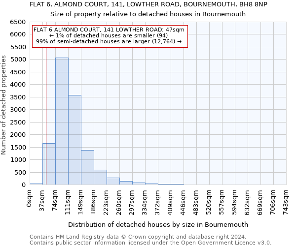 FLAT 6, ALMOND COURT, 141, LOWTHER ROAD, BOURNEMOUTH, BH8 8NP: Size of property relative to detached houses in Bournemouth