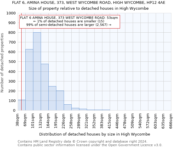 FLAT 6, AMINA HOUSE, 373, WEST WYCOMBE ROAD, HIGH WYCOMBE, HP12 4AE: Size of property relative to detached houses in High Wycombe