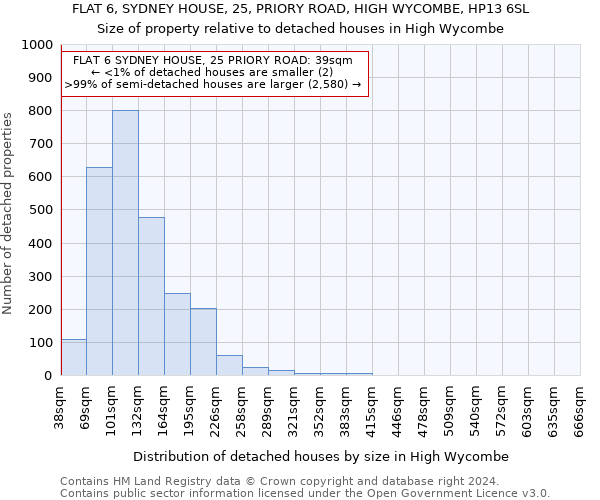 FLAT 6, SYDNEY HOUSE, 25, PRIORY ROAD, HIGH WYCOMBE, HP13 6SL: Size of property relative to detached houses in High Wycombe