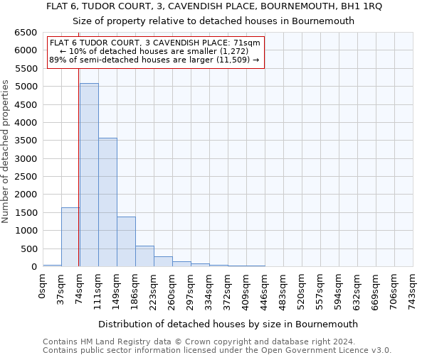 FLAT 6, TUDOR COURT, 3, CAVENDISH PLACE, BOURNEMOUTH, BH1 1RQ: Size of property relative to detached houses in Bournemouth