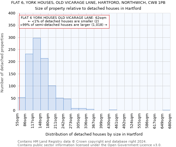 FLAT 6, YORK HOUSES, OLD VICARAGE LANE, HARTFORD, NORTHWICH, CW8 1PB: Size of property relative to detached houses in Hartford