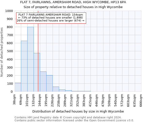 FLAT 7, FAIRLAWNS, AMERSHAM ROAD, HIGH WYCOMBE, HP13 6PA: Size of property relative to detached houses in High Wycombe