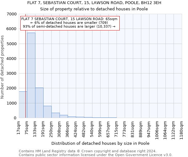 FLAT 7, SEBASTIAN COURT, 15, LAWSON ROAD, POOLE, BH12 3EH: Size of property relative to detached houses in Poole