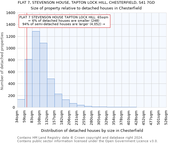 FLAT 7, STEVENSON HOUSE, TAPTON LOCK HILL, CHESTERFIELD, S41 7GD: Size of property relative to detached houses in Chesterfield