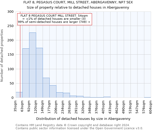 FLAT 8, PEGASUS COURT, MILL STREET, ABERGAVENNY, NP7 5EX: Size of property relative to detached houses in Abergavenny