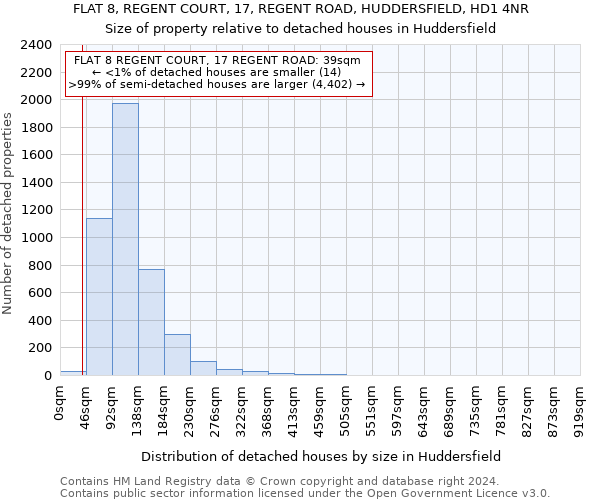 FLAT 8, REGENT COURT, 17, REGENT ROAD, HUDDERSFIELD, HD1 4NR: Size of property relative to detached houses in Huddersfield