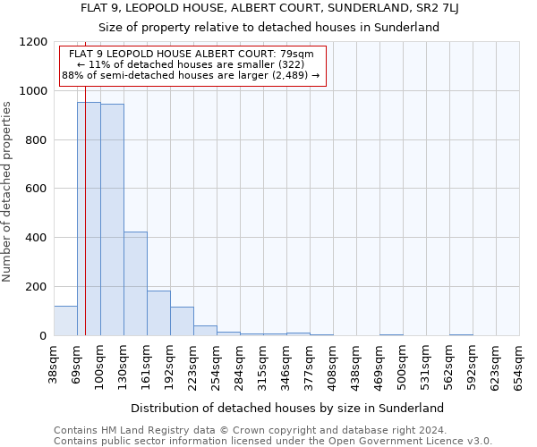 FLAT 9, LEOPOLD HOUSE, ALBERT COURT, SUNDERLAND, SR2 7LJ: Size of property relative to detached houses in Sunderland